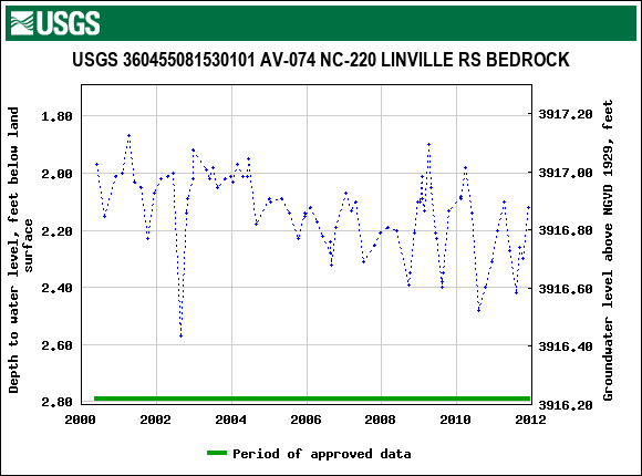 Graph of groundwater level data at USGS 360455081530101 AV-074 NC-220 LINVILLE RS BEDROCK