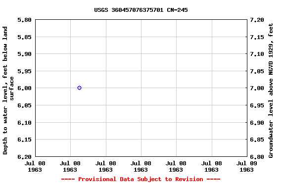 Graph of groundwater level data at USGS 360457076375701 CN-245