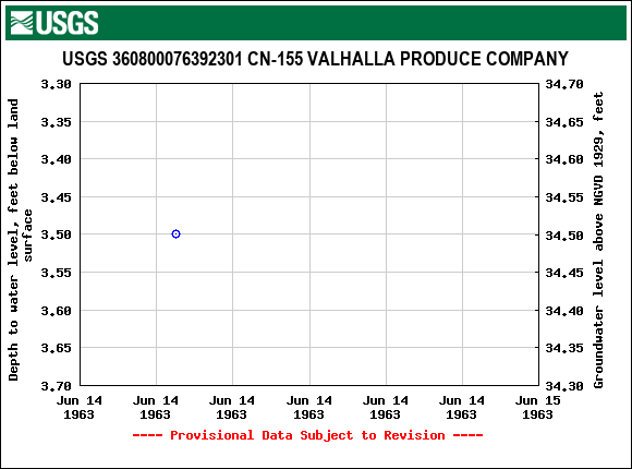 Graph of groundwater level data at USGS 360800076392301 CN-155 VALHALLA PRODUCE COMPANY