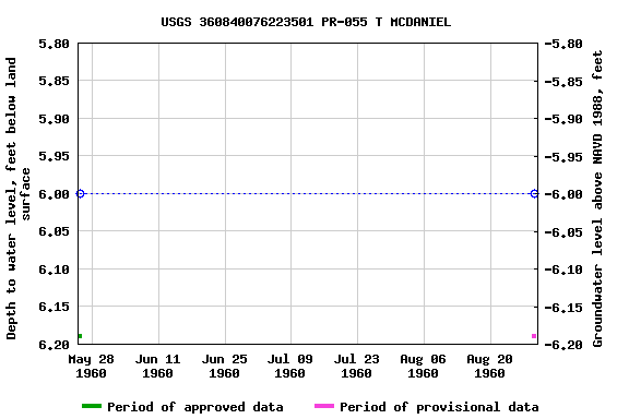 Graph of groundwater level data at USGS 360840076223501 PR-055 T MCDANIEL