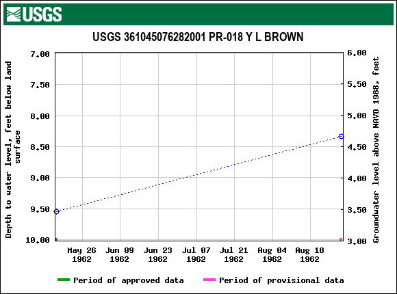 Graph of groundwater level data at USGS 361045076282001 PR-018 Y L BROWN