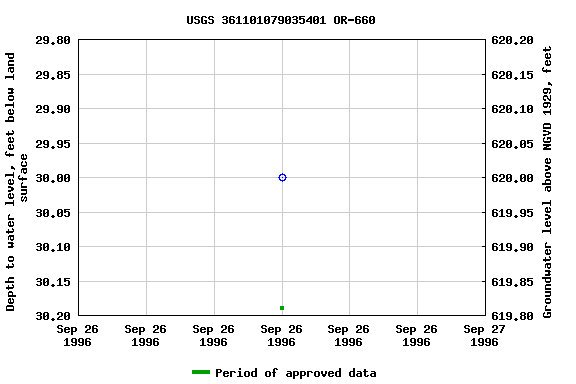 Graph of groundwater level data at USGS 361101079035401 OR-660