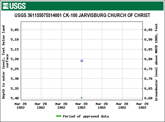 Graph of groundwater level data at USGS 361155075514001 CK-100 JARVISBURG CHURCH OF CHRIST