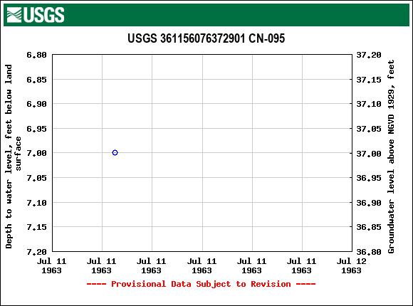 Graph of groundwater level data at USGS 361156076372901 CN-095