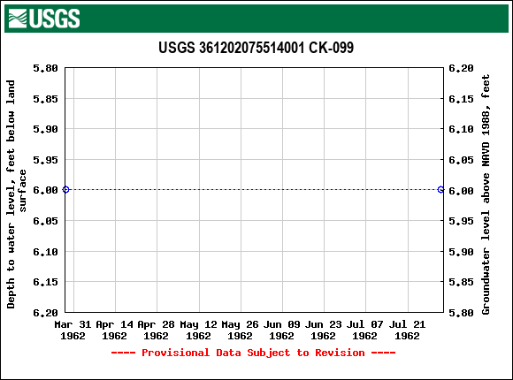 Graph of groundwater level data at USGS 361202075514001 CK-099