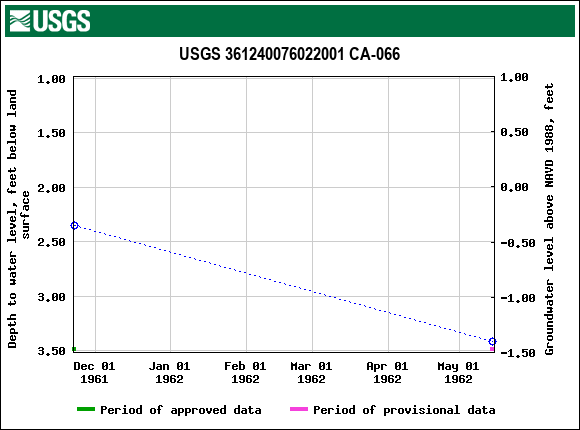 Graph of groundwater level data at USGS 361240076022001 CA-066