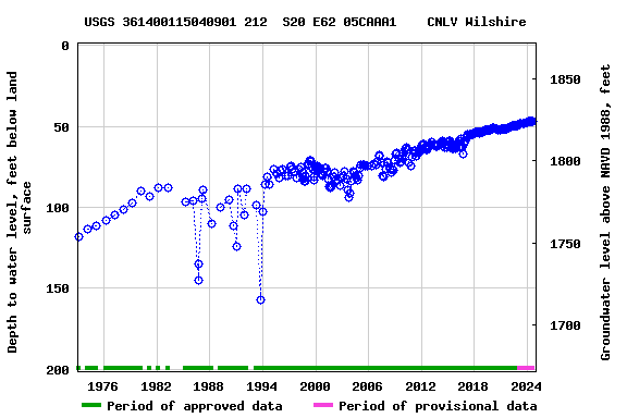 Graph of groundwater level data at USGS 361400115040901 212  S20 E62 05CAAA1    CNLV Wilshire