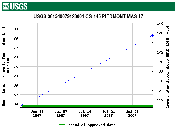 Graph of groundwater level data at USGS 361540079123001 CS-145 PIEDMONT MAS 17