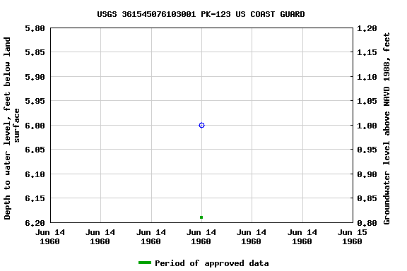 Graph of groundwater level data at USGS 361545076103001 PK-123 US COAST GUARD