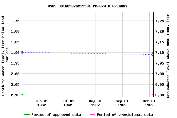 Graph of groundwater level data at USGS 361605076215501 PK-074 R GREGORY