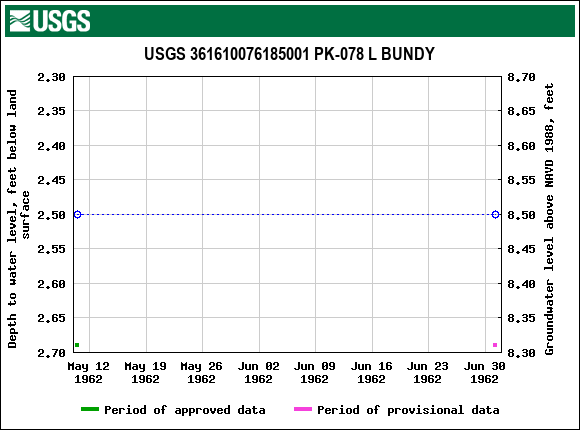 Graph of groundwater level data at USGS 361610076185001 PK-078 L BUNDY