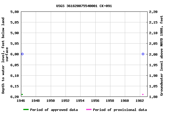 Graph of groundwater level data at USGS 361620075540001 CK-091