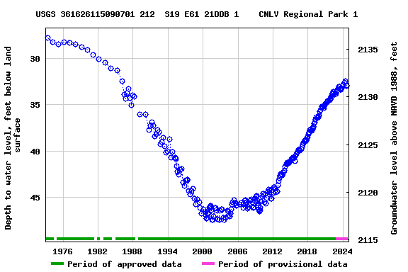 Graph of groundwater level data at USGS 361626115090701 212  S19 E61 21DDB 1    CNLV Regional Park 1