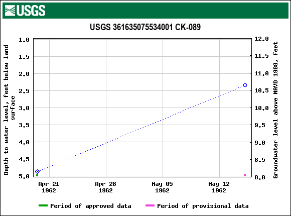 Graph of groundwater level data at USGS 361635075534001 CK-089