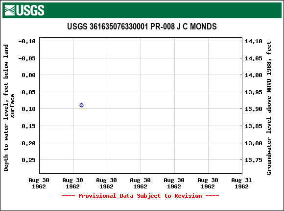 Graph of groundwater level data at USGS 361635076330001 PR-008 J C MONDS