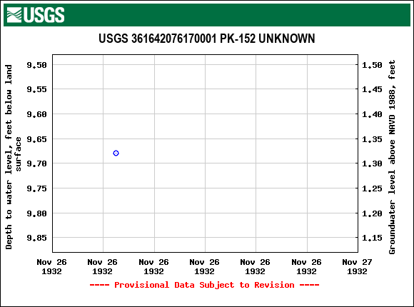 Graph of groundwater level data at USGS 361642076170001 PK-152 UNKNOWN