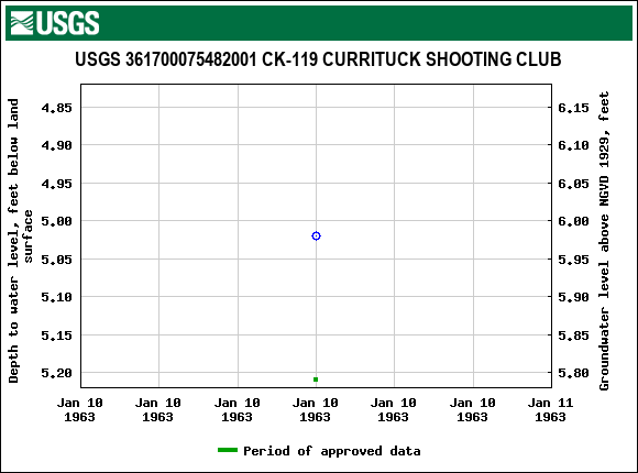 Graph of groundwater level data at USGS 361700075482001 CK-119 CURRITUCK SHOOTING CLUB