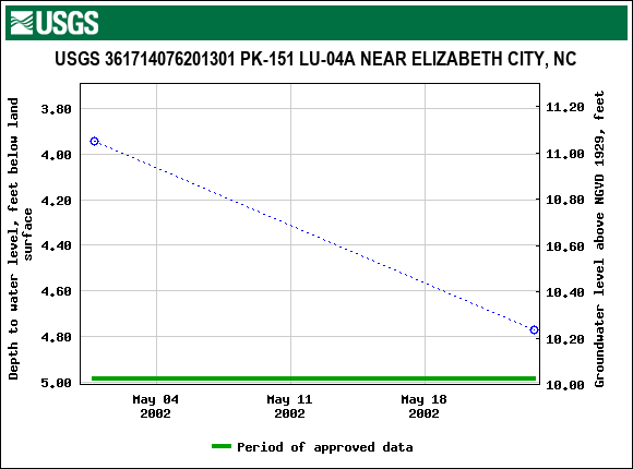 Graph of groundwater level data at USGS 361714076201301 PK-151 LU-04A NEAR ELIZABETH CITY, NC