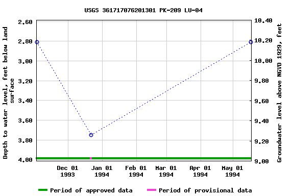 Graph of groundwater level data at USGS 361717076201301 PK-209 LU-04