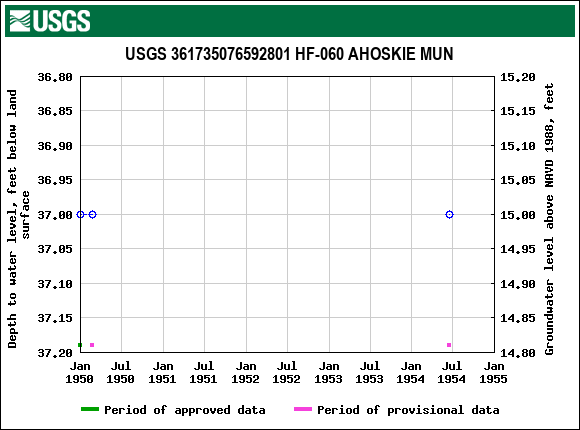 Graph of groundwater level data at USGS 361735076592801 HF-060 AHOSKIE MUN