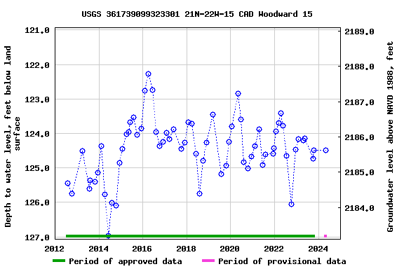 Graph of groundwater level data at USGS 361739099323301 21N-22W-15 CAD Woodward 15