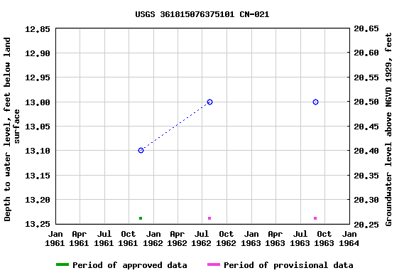 Graph of groundwater level data at USGS 361815076375101 CN-021