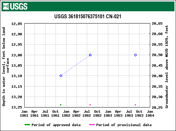 Graph of groundwater level data at USGS 361815076375101 CN-021