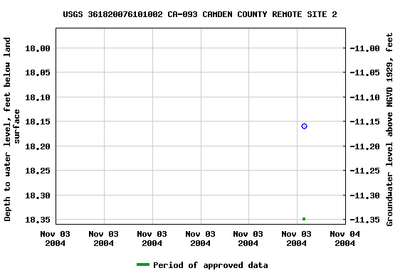 Graph of groundwater level data at USGS 361820076101002 CA-093 CAMDEN COUNTY REMOTE SITE 2