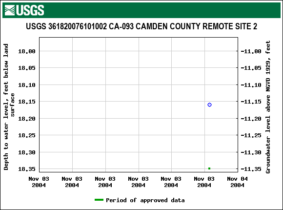 Graph of groundwater level data at USGS 361820076101002 CA-093 CAMDEN COUNTY REMOTE SITE 2