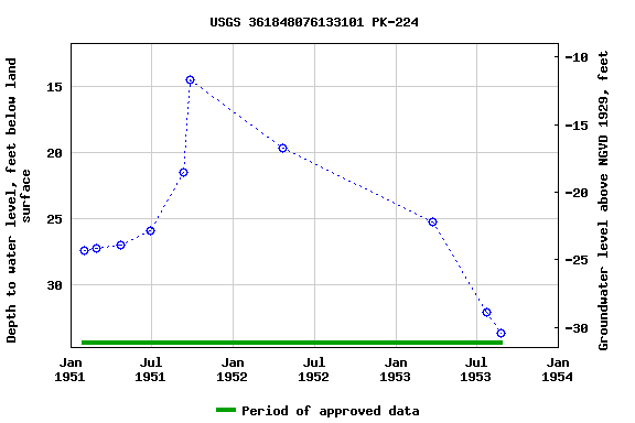 Graph of groundwater level data at USGS 361848076133101 PK-224