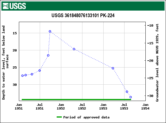 Graph of groundwater level data at USGS 361848076133101 PK-224