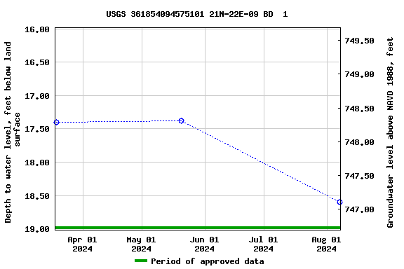 Graph of groundwater level data at USGS 361854094575101 21N-22E-09 BD  1