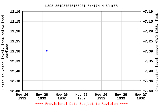 Graph of groundwater level data at USGS 361937076163901 PK-174 H SAWYER