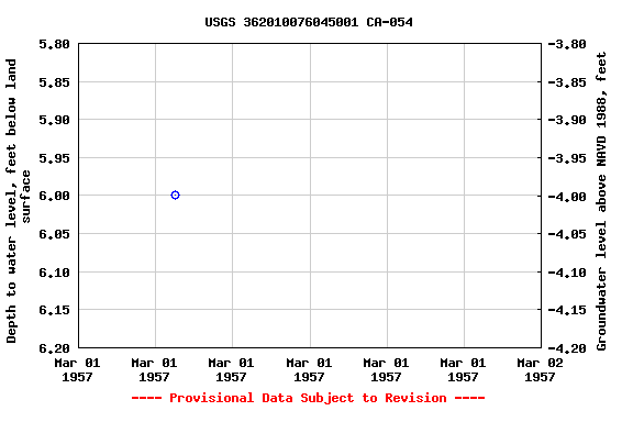 Graph of groundwater level data at USGS 362010076045001 CA-054