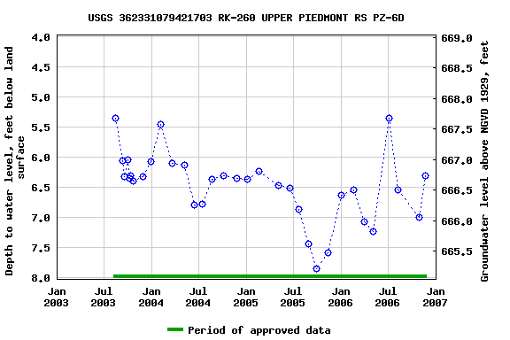 Graph of groundwater level data at USGS 362331079421703 RK-260 UPPER PIEDMONT RS PZ-6D