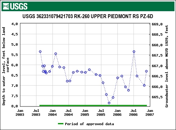 Graph of groundwater level data at USGS 362331079421703 RK-260 UPPER PIEDMONT RS PZ-6D