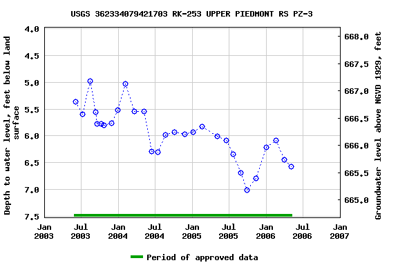 Graph of groundwater level data at USGS 362334079421703 RK-253 UPPER PIEDMONT RS PZ-3