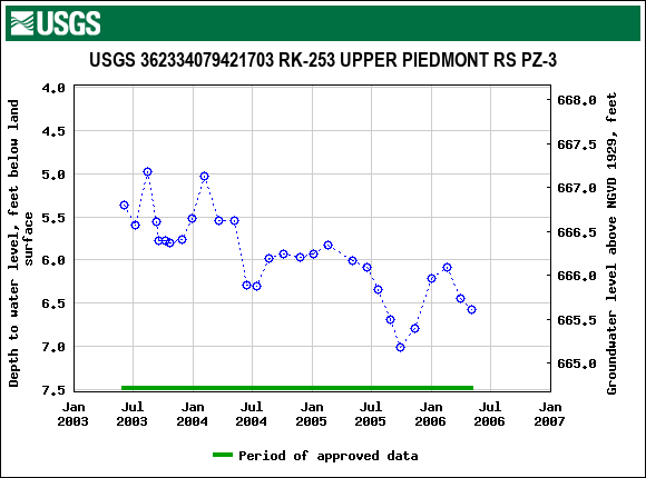 Graph of groundwater level data at USGS 362334079421703 RK-253 UPPER PIEDMONT RS PZ-3