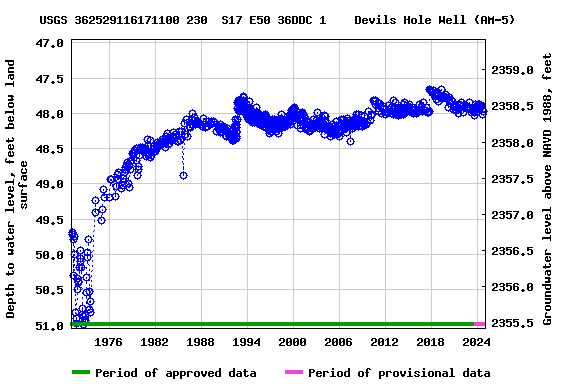 Graph of groundwater level data at USGS 362529116171100 230  S17 E50 36DDC 1    Devils Hole Well (AM-5)