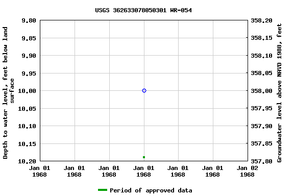 Graph of groundwater level data at USGS 362633078050301 WR-054