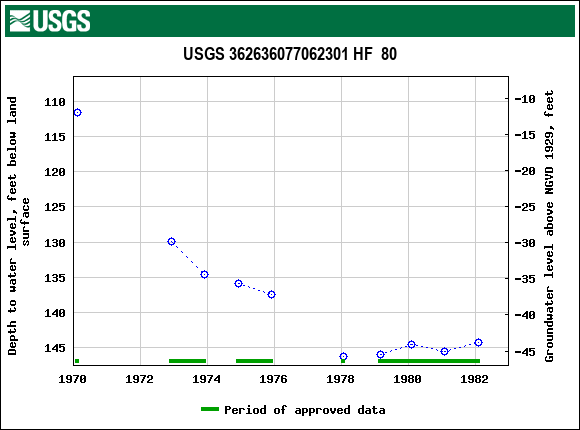 Graph of groundwater level data at USGS 362636077062301 HF  80