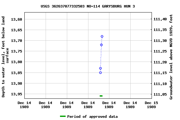 Graph of groundwater level data at USGS 362637077332503 NO-114 GARYSBURG MUN 3