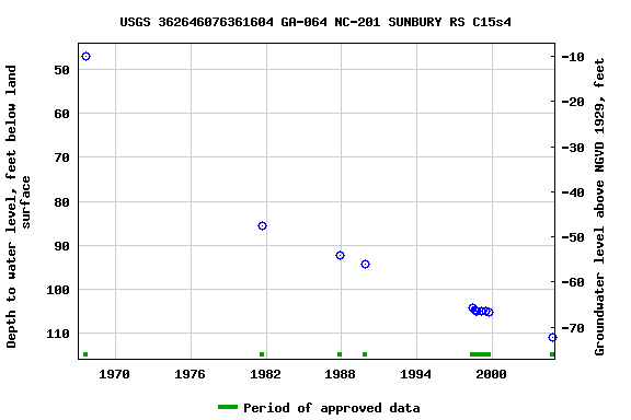 Graph of groundwater level data at USGS 362646076361604 GA-064 NC-201 SUNBURY RS C15s4