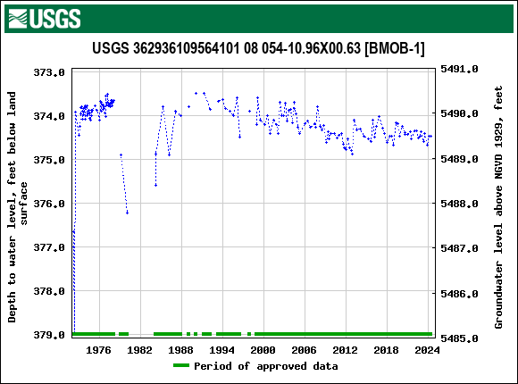 Graph of groundwater level data at USGS 362936109564101 08 054-10.96X00.63 [BMOB-1]