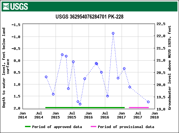 Graph of groundwater level data at USGS 362954076284701 PK-228