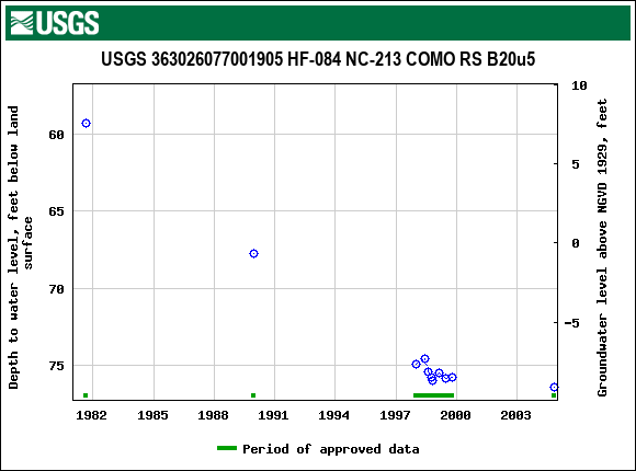 Graph of groundwater level data at USGS 363026077001905 HF-084 NC-213 COMO RS B20u5