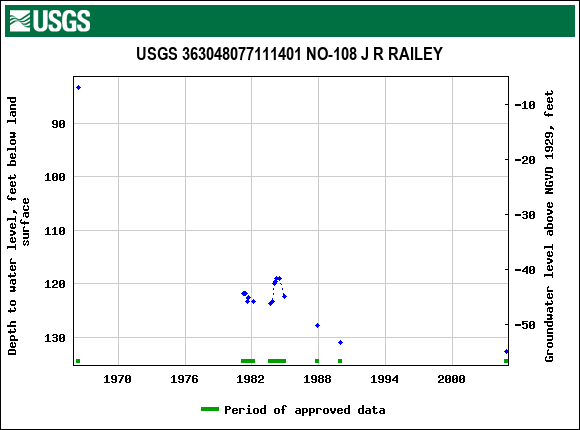 Graph of groundwater level data at USGS 363048077111401 NO-108 J R RAILEY