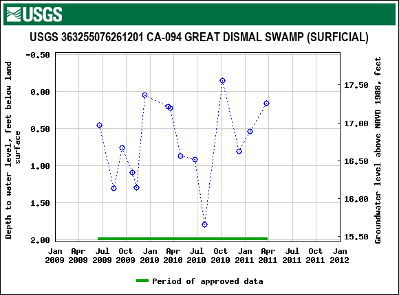 Graph of groundwater level data at USGS 363255076261201 CA-094 GREAT DISMAL SWAMP (SURFICIAL)