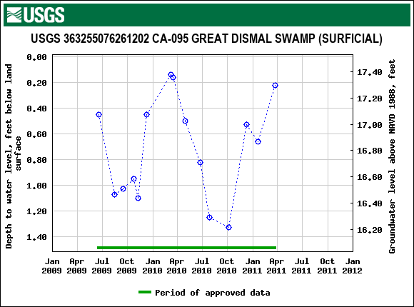 Graph of groundwater level data at USGS 363255076261202 CA-095 GREAT DISMAL SWAMP (SURFICIAL)