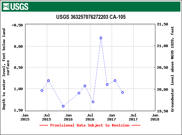 Graph of groundwater level data at USGS 363257076272203 CA-105